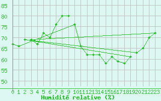 Courbe de l'humidit relative pour Toulouse-Francazal (31)
