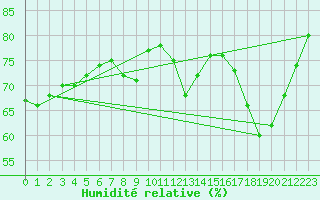 Courbe de l'humidit relative pour Nmes - Garons (30)