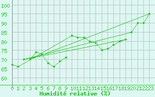 Courbe de l'humidit relative pour Osterfeld