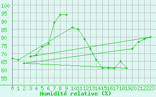 Courbe de l'humidit relative pour Bulson (08)