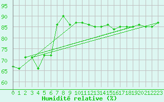 Courbe de l'humidit relative pour Kittila Lompolonvuoma