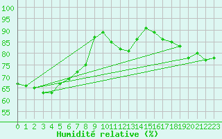 Courbe de l'humidit relative pour Figari (2A)