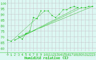 Courbe de l'humidit relative pour Limoges (87)