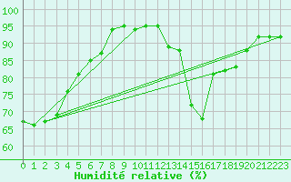 Courbe de l'humidit relative pour Toussus-le-Noble (78)
