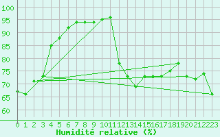 Courbe de l'humidit relative pour Ble - Binningen (Sw)