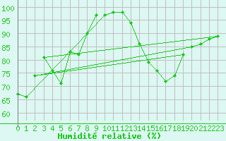 Courbe de l'humidit relative pour Chlons-en-Champagne (51)
