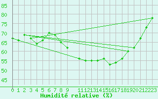 Courbe de l'humidit relative pour Retie (Be)