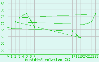 Courbe de l'humidit relative pour Kleinzicken