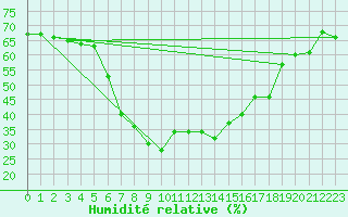 Courbe de l'humidit relative pour Obergurgl