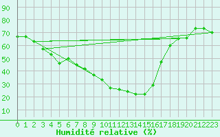 Courbe de l'humidit relative pour St. Radegund