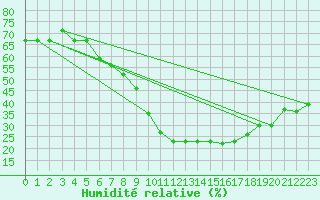 Courbe de l'humidit relative pour Turaif