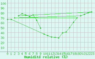 Courbe de l'humidit relative pour Soria (Esp)