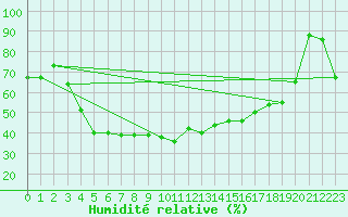 Courbe de l'humidit relative pour Ischgl / Idalpe