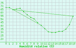 Courbe de l'humidit relative pour Kirchdorf/Poel