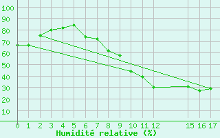 Courbe de l'humidit relative pour Calanda