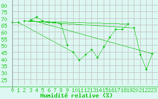 Courbe de l'humidit relative pour Sanary-sur-Mer (83)