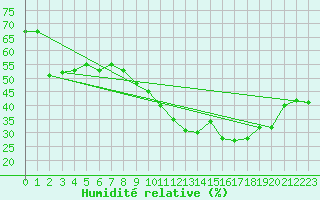 Courbe de l'humidit relative pour Gruissan (11)