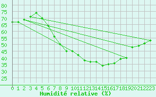 Courbe de l'humidit relative pour Harburg