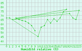 Courbe de l'humidit relative pour Nice (06)