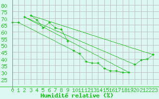 Courbe de l'humidit relative pour Leign-les-Bois (86)