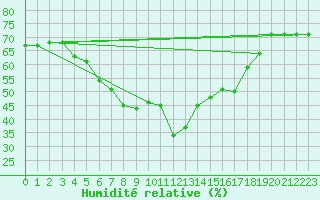 Courbe de l'humidit relative pour Saint-Vran (05)