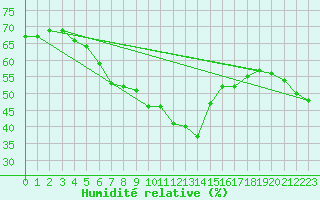 Courbe de l'humidit relative pour Cervena