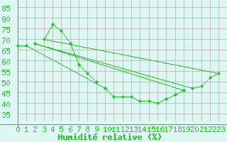 Courbe de l'humidit relative pour Praha-Libus
