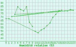 Courbe de l'humidit relative pour Saint Wolfgang
