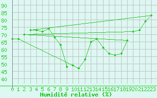 Courbe de l'humidit relative pour Oviedo