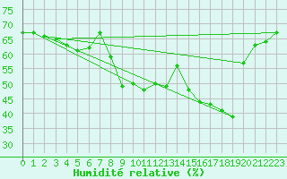 Courbe de l'humidit relative pour San Chierlo (It)