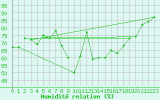 Courbe de l'humidit relative pour Coningsby Royal Air Force Base