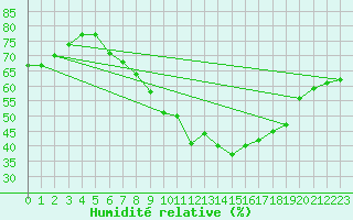Courbe de l'humidit relative pour Aniane (34)