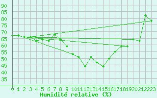 Courbe de l'humidit relative pour Bastia (2B)