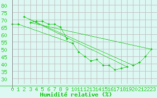 Courbe de l'humidit relative pour Les Pennes-Mirabeau (13)