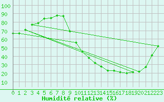 Courbe de l'humidit relative pour Verneuil (78)