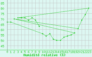 Courbe de l'humidit relative pour Aniane (34)