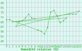 Courbe de l'humidit relative pour Agde (34)