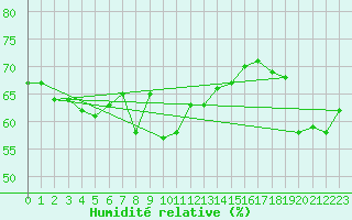Courbe de l'humidit relative pour Myken