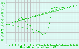 Courbe de l'humidit relative pour Wien / Hohe Warte