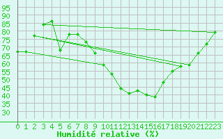 Courbe de l'humidit relative pour Tryvasshogda Ii