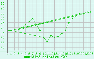 Courbe de l'humidit relative pour Figari (2A)