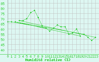 Courbe de l'humidit relative pour Feldberg-Schwarzwald (All)