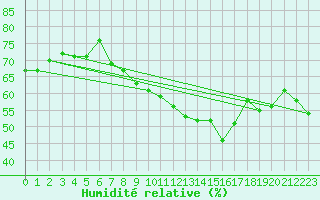 Courbe de l'humidit relative pour Mcon (71)