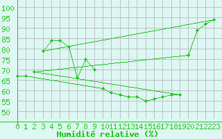 Courbe de l'humidit relative pour Santander (Esp)