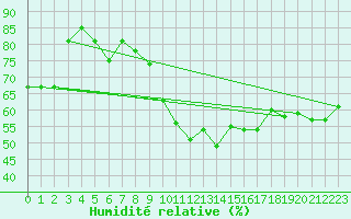Courbe de l'humidit relative pour La Rochelle - Le Bout Blanc (17)