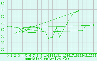 Courbe de l'humidit relative pour Cabestany (66)