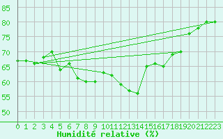 Courbe de l'humidit relative pour Hvide Sande