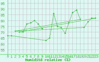Courbe de l'humidit relative pour Perpignan Moulin  Vent (66)
