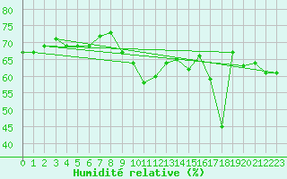 Courbe de l'humidit relative pour Thoiras (30)