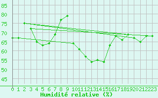 Courbe de l'humidit relative pour Clermont-Ferrand (63)